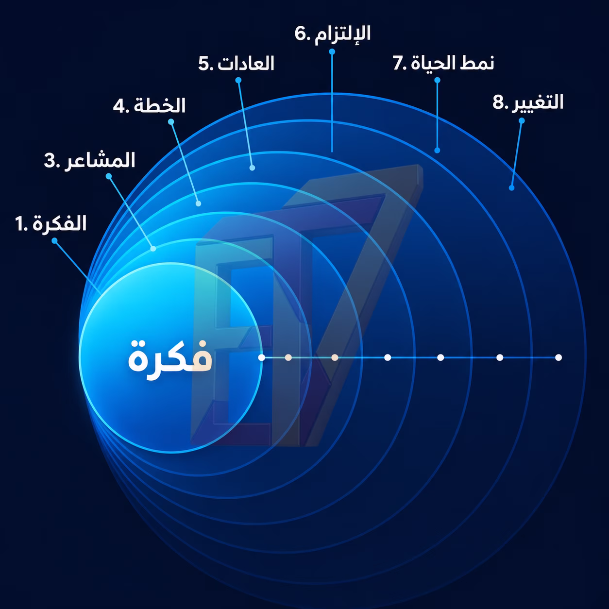 كيف يتم إحداث التغيير